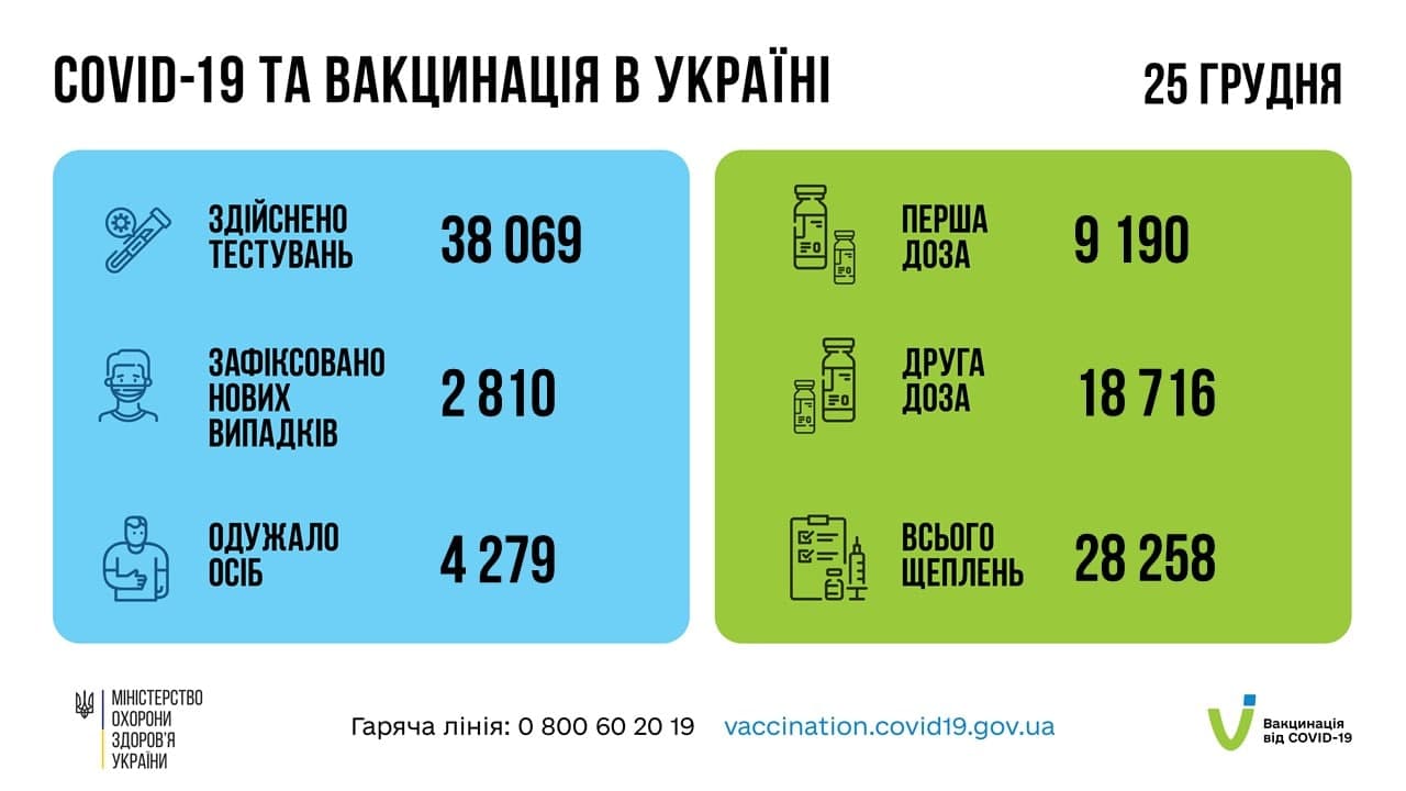 В Україні за добу виявили 2 810 нових випадків Сovid-19 В Україні за добу виявили 2 810 нових випадків Сovid-19
