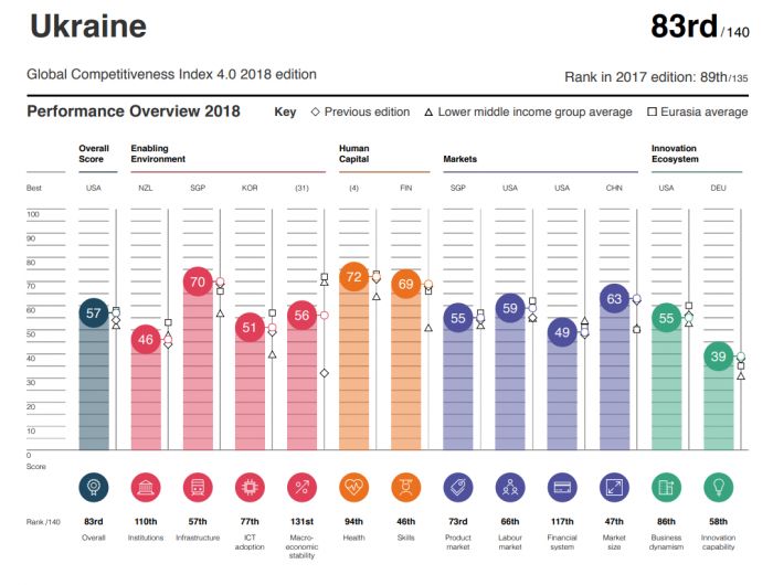 Украина поднялась в глобальном рейтинге инфраструктуры (ИНФОГРАФИКА)