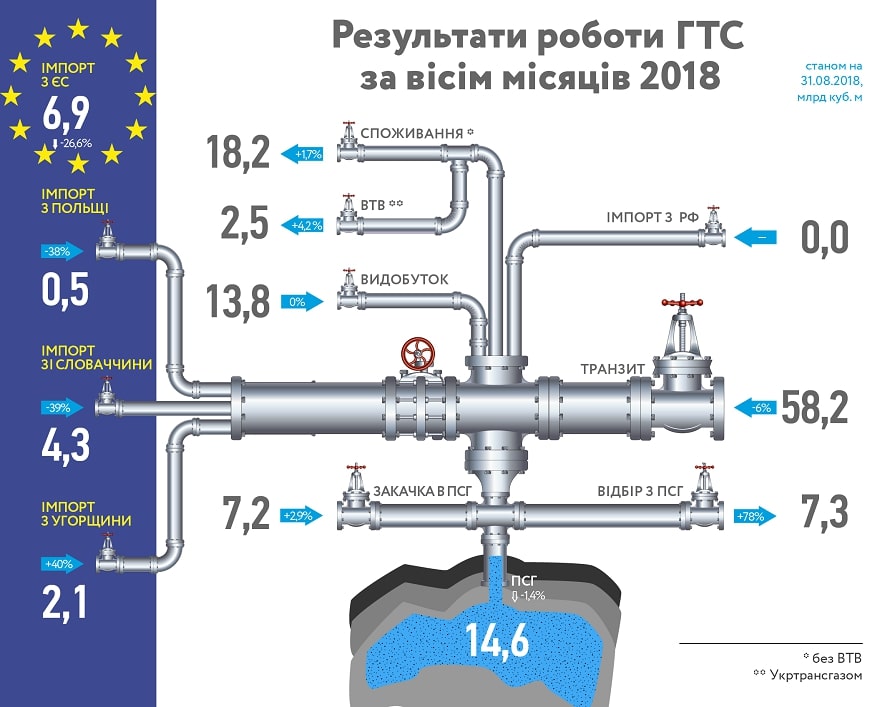Украина более чем на четверть сократила импорт газа из Европы