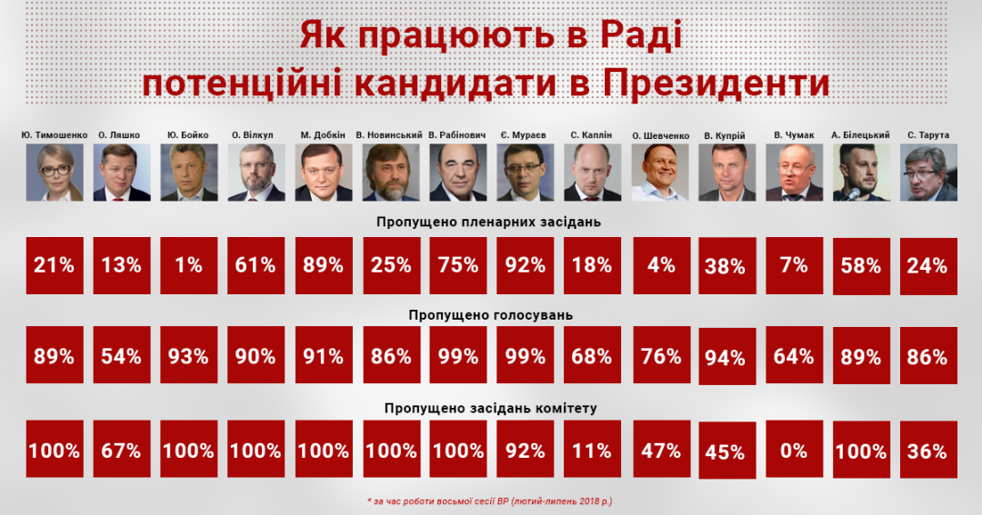Потенциальные кандидаты в Президенты игнорируют голосования Рады — КИУ