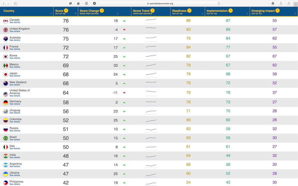 Украина заняла 17 место в международном рейтинге открытости данных Украина заняла 17 место в международном рейтинге открытости данных
