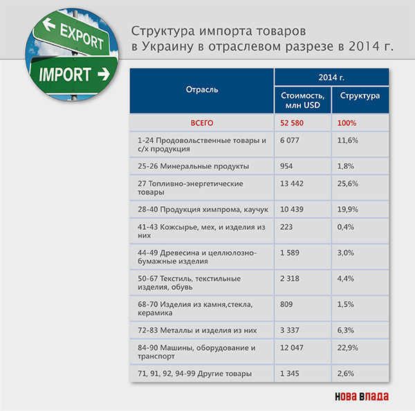 Импорт товаров: стабилизация экономики Украины без признаков инноваций и серьезного восстановления (Инфографика)