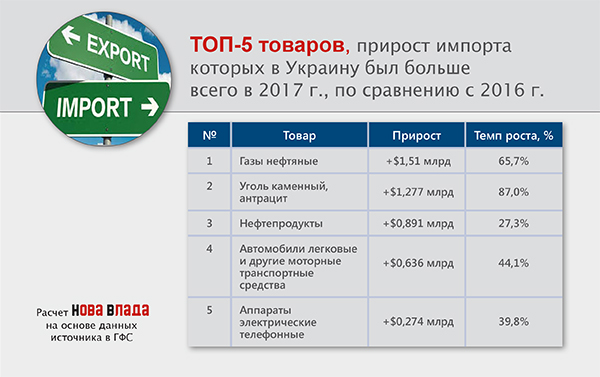 Импорт товаров: стабилизация экономики Украины без признаков инноваций и серьезного восстановления (Инфографика)