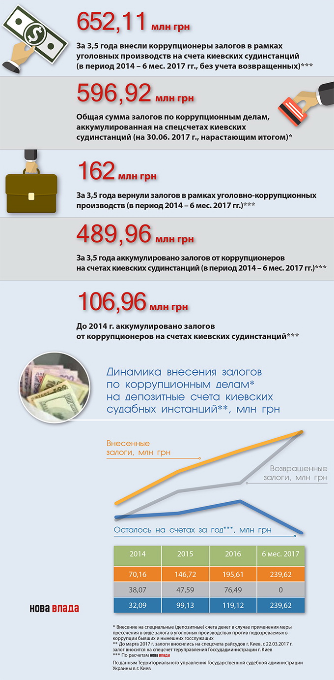 650 млн грн залогов внесли коррупционеры за шанс остаться на свободе (ДОКУМЕНТ, ИНФОГРАФИКА)