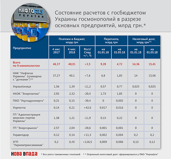 Госмонополии и Бюджет Украины: взаимное влечение на фоне нездоровой тяги к тарифам