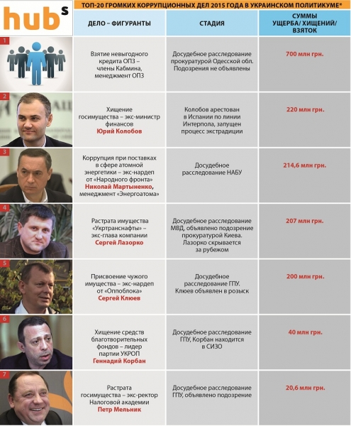 Самые громкие коррупционные скандалы года в украинском политикуме