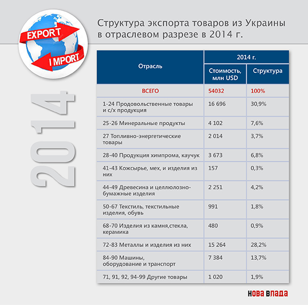 Внешняя торговля: за 6 месяцев 2018 г. из Украины вырос экспорт более дорогих товаров – металлурги теснят аграриев (Инфографика)