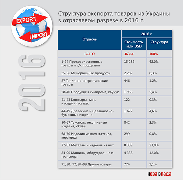 Внешняя торговля: за 6 месяцев 2018 г. из Украины вырос экспорт более дорогих товаров – металлурги теснят аграриев (Инфографика)
