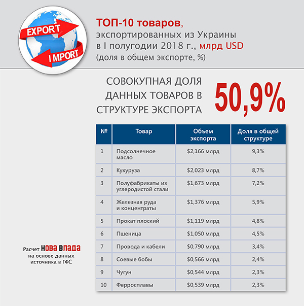 Внешняя торговля: за 6 месяцев 2018 г. из Украины вырос экспорт более дорогих товаров – металлурги теснят аграриев (Инфографика)