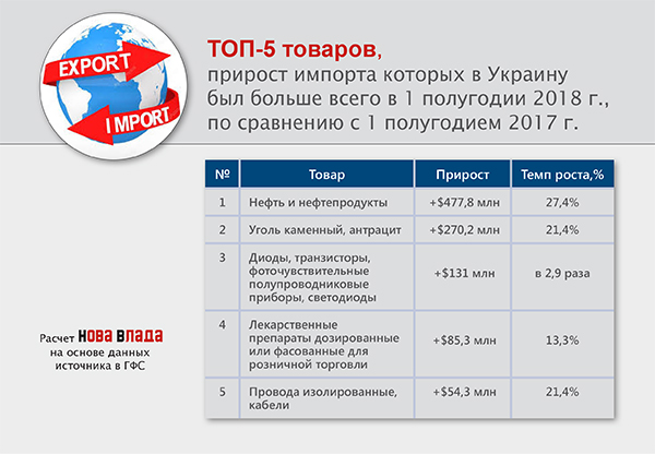 Импорт товаров ухудшает курс гривны: за 6 месяцев 2018 г. отрицательное сальдо внешней торговли Украины увеличилось на 20,5%