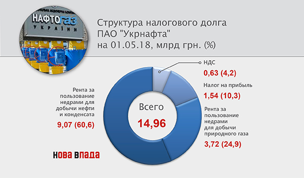 Госмонополии и Бюджет Украины: взаимное влечение на фоне нездоровой тяги к тарифам