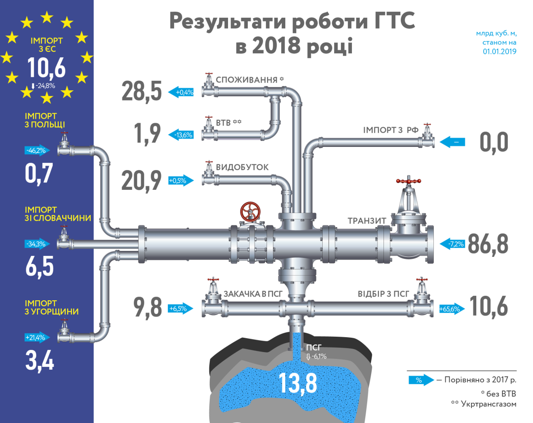 Украина сократила транзит российского газа на 7,2%  1546615224-932.png