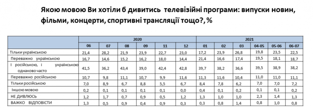Треть жителей Украины хотят смотреть телевизор на украинском и русском в равной мере - опрос 1_6.png
