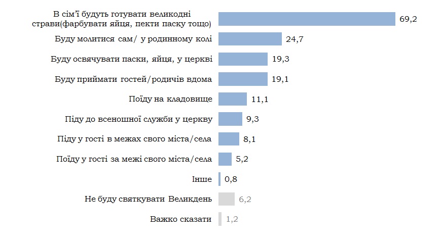Каждый пятый украинец на Пасху пойдет в церковь – опрос 1_ukr.jpg