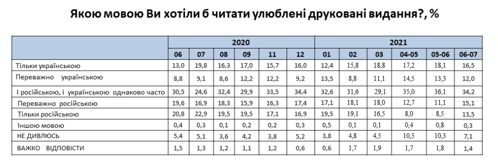 Треть жителей Украины хотят смотреть телевизор на украинском и русском в равной мере - опрос 2_4.png