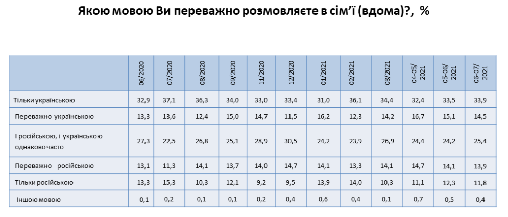 Треть жителей Украины хотят смотреть телевизор на украинском и русском в равной мере - опрос 3.png