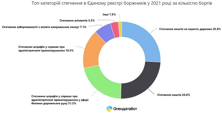 За полгода в Единый реестр должников внесли 745 тыс. новых долгов – Opendatabot  4_44.jpg