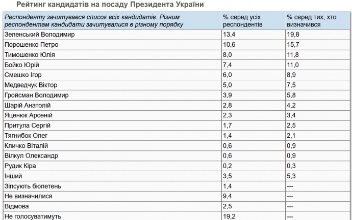 Рейтинг Зеленского продолжает снижаться – опрос 5168945-screenshot-1.jpg
