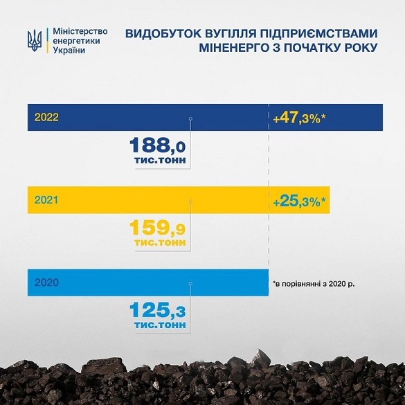 З початку цього року держшахти збільшили видобуток вугілля на 17,5% (інфографіка) 780x780_1.jpg