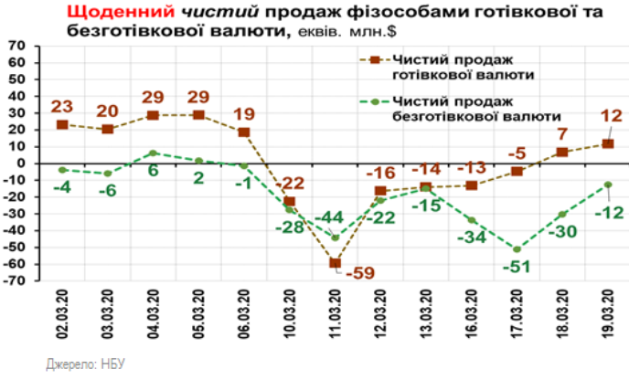 В НБУ заявили о спаде ажиотажного спроса населения на валюту (ИНФОГРАФИКА) 90255098_896559054131228_7011045373506486272_n_1.png