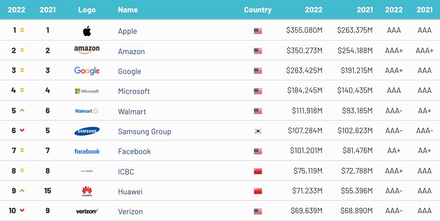 Apple стала найдорожчим світовим брендом brendi.jpg