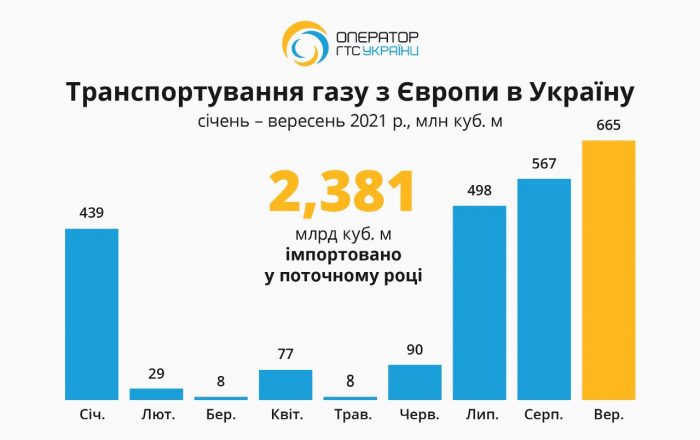 Поставки газа в Украину с начала года снизились в 6,2 раза (инфографика) original_4.jpg