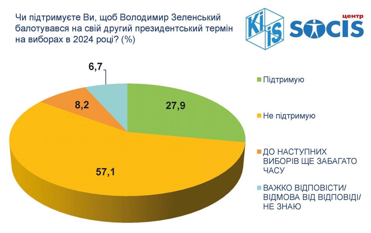Большинство украинцев против второго президентского срока Зеленского – опрос  press_prezent_ua_february_n30.jpg