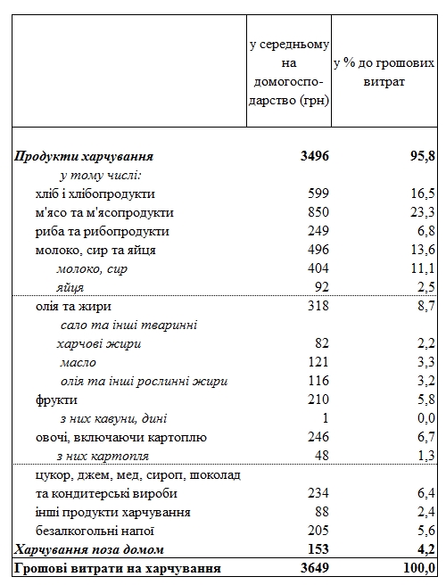 В IV квартале прошлого года украинцы на продукты питания тратили почти 4 тыс. грн в месяц,- Госстат screenshot_3_568.jpg