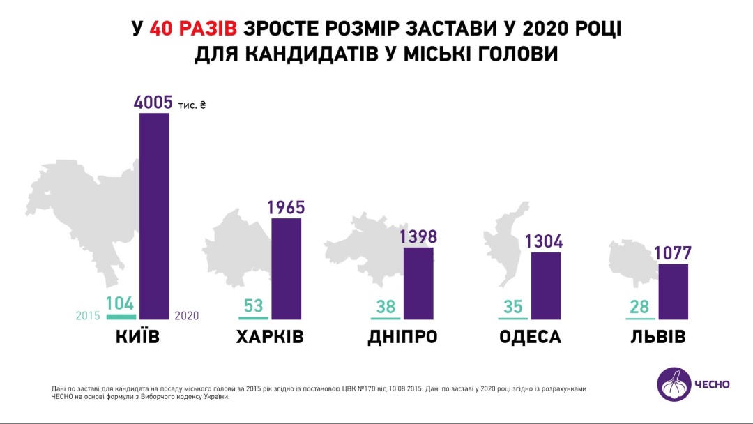 Залог для одного кандидата на выборах мэра Киева вырос до 4 млн грн 55_3.jpg