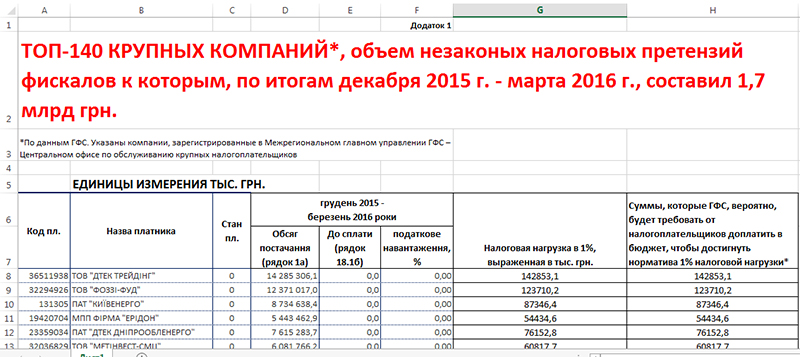 Налоговики «отжимают» почти 2 млрд. грн. у 140 компаний (ДОКУМЕНТЫ): Метинвест, Фоззи, Кока-Кола, Хенкель, Сандора, Интерпайп, Мерседес…