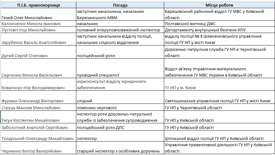 Наслідки провалу судової реформи: «суддя Майдану» Мельничук після переатестації повернув на посади 13 люстрованих поліцейських 1_1.png