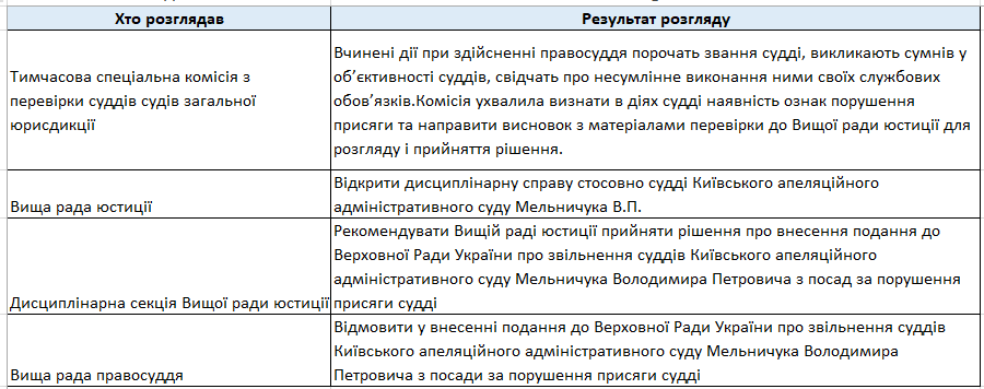 Наслідки провалу судової реформи: «суддя Майдану» Мельничук після переатестації повернув на посади 13 люстрованих поліцейських 7.png