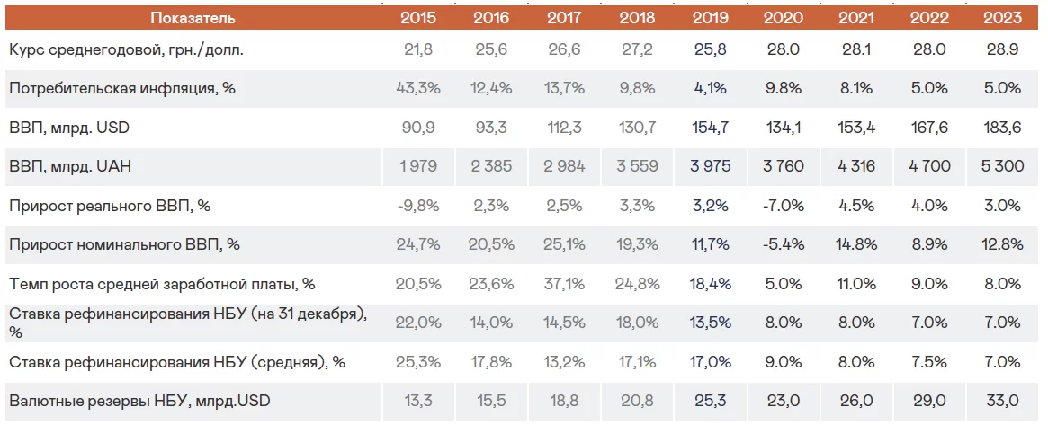 Реальный ВВП Украины в 2020 году упадет на 7%, – прогноз инвесткомпании cp_vvp.jpg