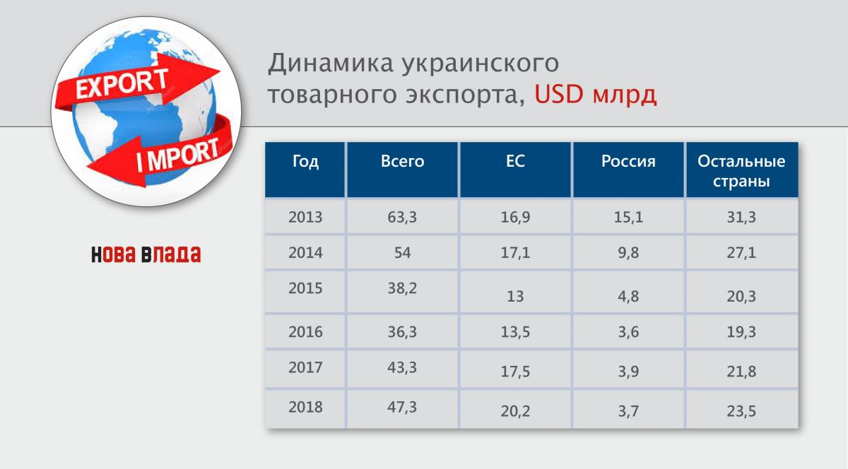 Внешняя торговля в 2013-2018 гг.: Украина практически не смогла компенсировать потери на рынке РФ другими направлениями (Инфографика) dinamika_ukrainskogo_eksporta.jpg