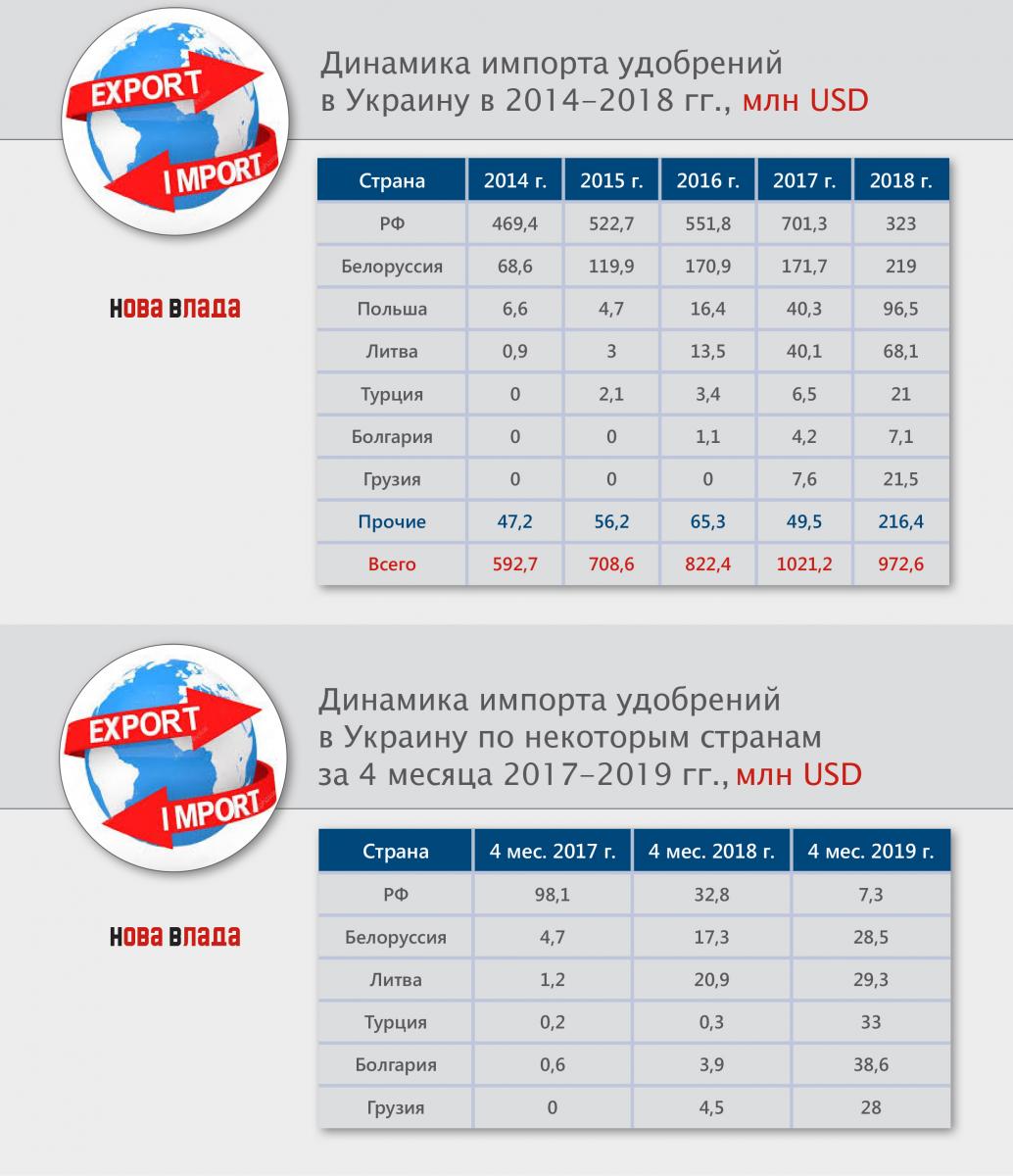 Торговые войны: несмотря на эмбарго российские производители удобрений выдавливают с рынка украинский химрпом dobryva_tabl_15072019.jpg