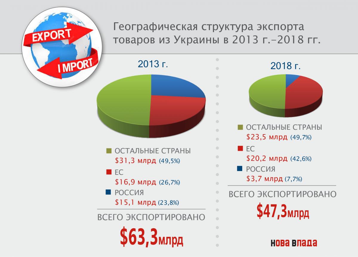 Внешняя торговля в 2013-2018 гг.: Украина практически не смогла компенсировать потери на рынке РФ другими направлениями (Инфографика) geograf_struktura_exp_2013_2018.jpg