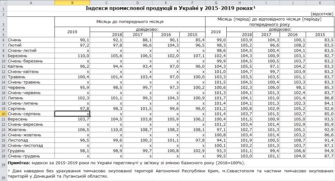 Спасти «рядового Гончарука»: в конце февраля Кабмин и Госстат подтасовали данные по падению промпроизводства (Документы) gosstat3.jpg