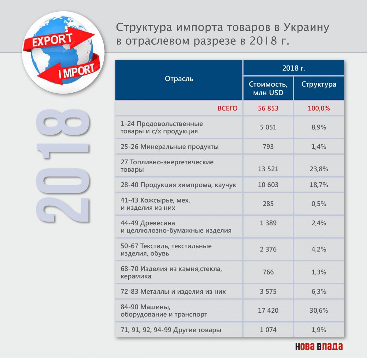Импорт-2018 в Украину: отрицательное сальдо торговли товарами выросло до -9,6 млрд, на 55% (Инфографика) import_struktura_otrasli_2018.jpg