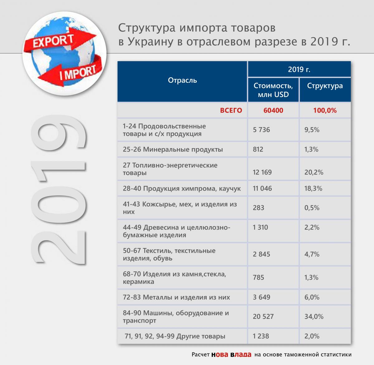 Импорт-2019 в Украину вырос до рекордных за 6 лет $60 млрд, за счет товаров конечного потребления (Инфографика) import_struktura_otrasli_2019.jpg