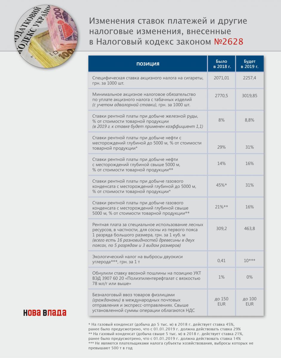 Налоги в 2019: фискальная нагрузка избирательно увеличена, а Кабмин рассчитывает на дополнительные 5,2 млрд грн в бюджет nalkodeks_2628.jpg