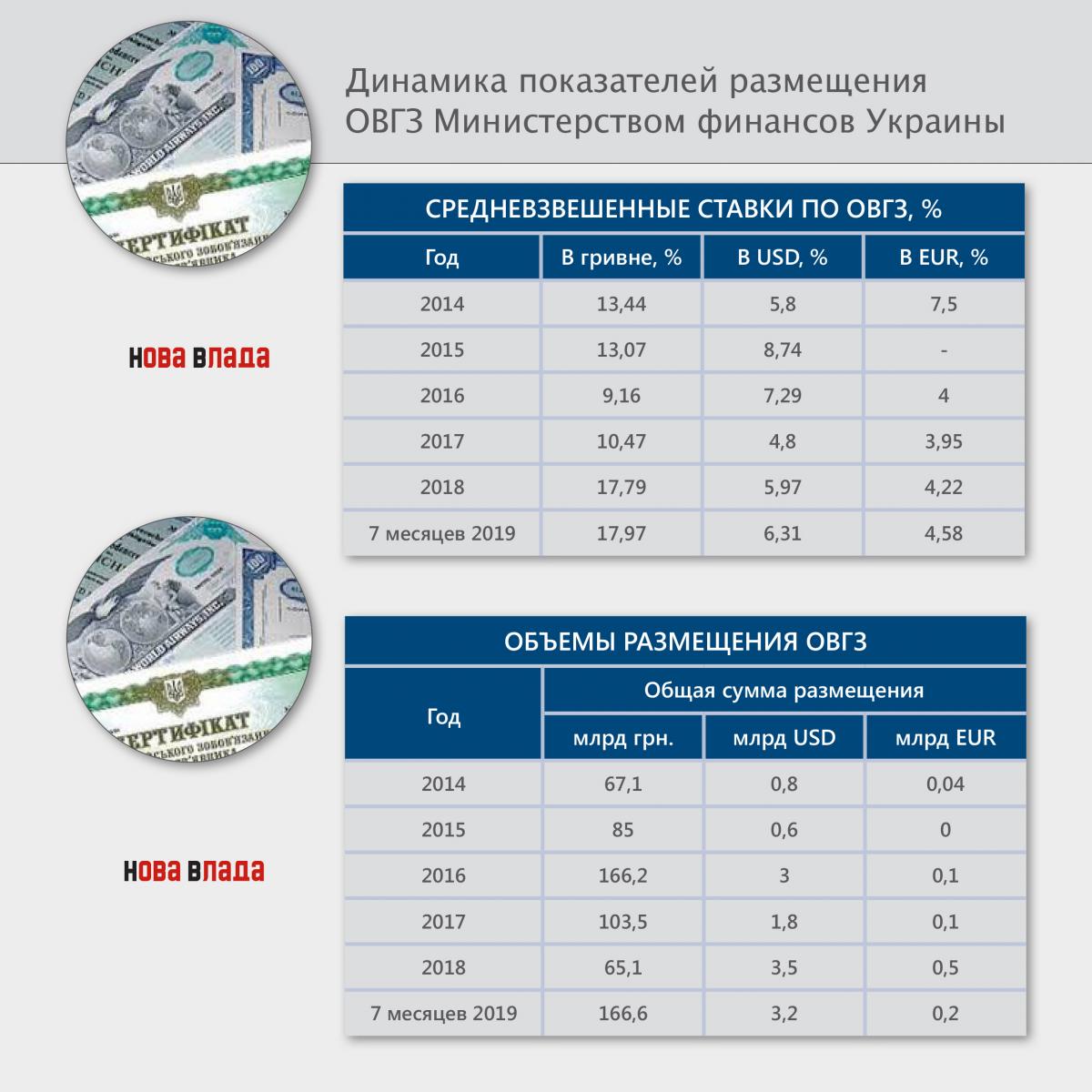 Минфин выстроил пирамиду заимствований ОВГЗ, которая неизбежно закончится потерями для экономики ovgz.jpg