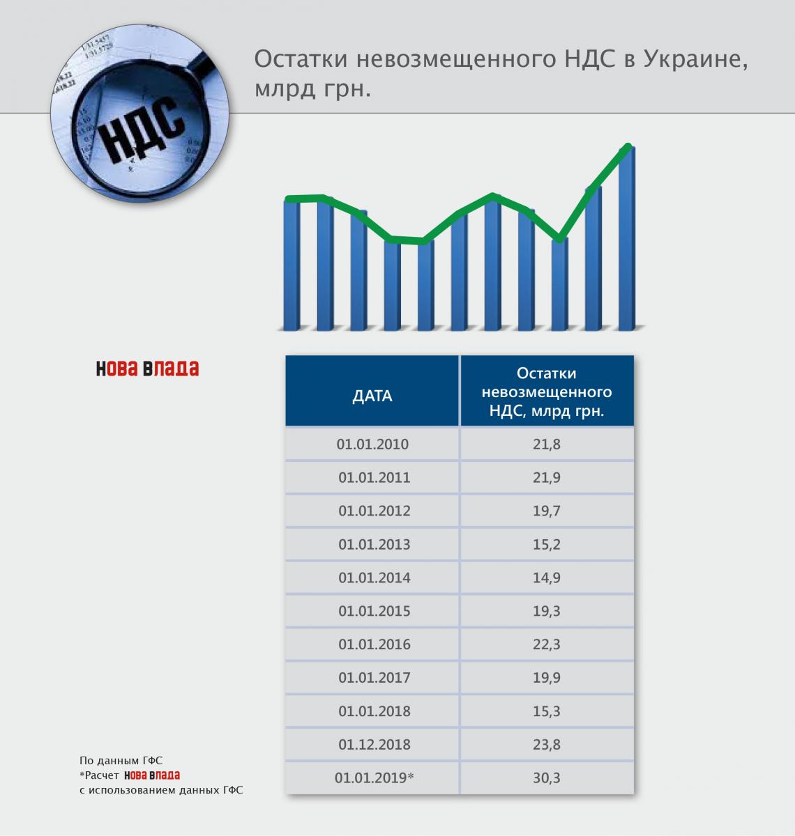 Налоговики задолжали бизнесу 30 млрд грн. НДС, отжав в конце 2018 г. у реального сектора почти 11 млрд грн pdv_vozvr_zalyshki_01012019.jpg