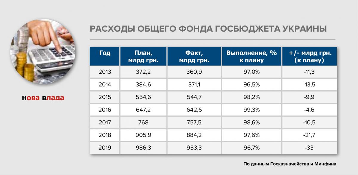 Макропустота: правительство провалило бюджет-2019 на 28,6 млрд грн и залезло «в карман» бюджета-2020 на 25 млрд грн. (Инфографика) rashody_budjet_2019.jpg