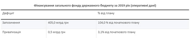 Макропустота: правительство провалило бюджет-2019 на 28,6 млрд грн и залезло «в карман» бюджета-2020 на 25 млрд грн. (Инфографика) screen_minfin1.jpg