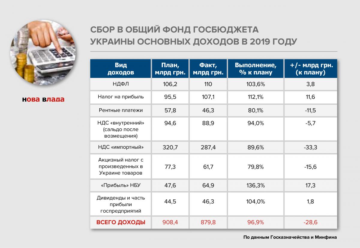 Макропустота: правительство провалило бюджет-2019 на 28,6 млрд грн и залезло «в карман» бюджета-2020 на 25 млрд грн. (Инфографика) struktura_dohody_budjet_2019.jpg
