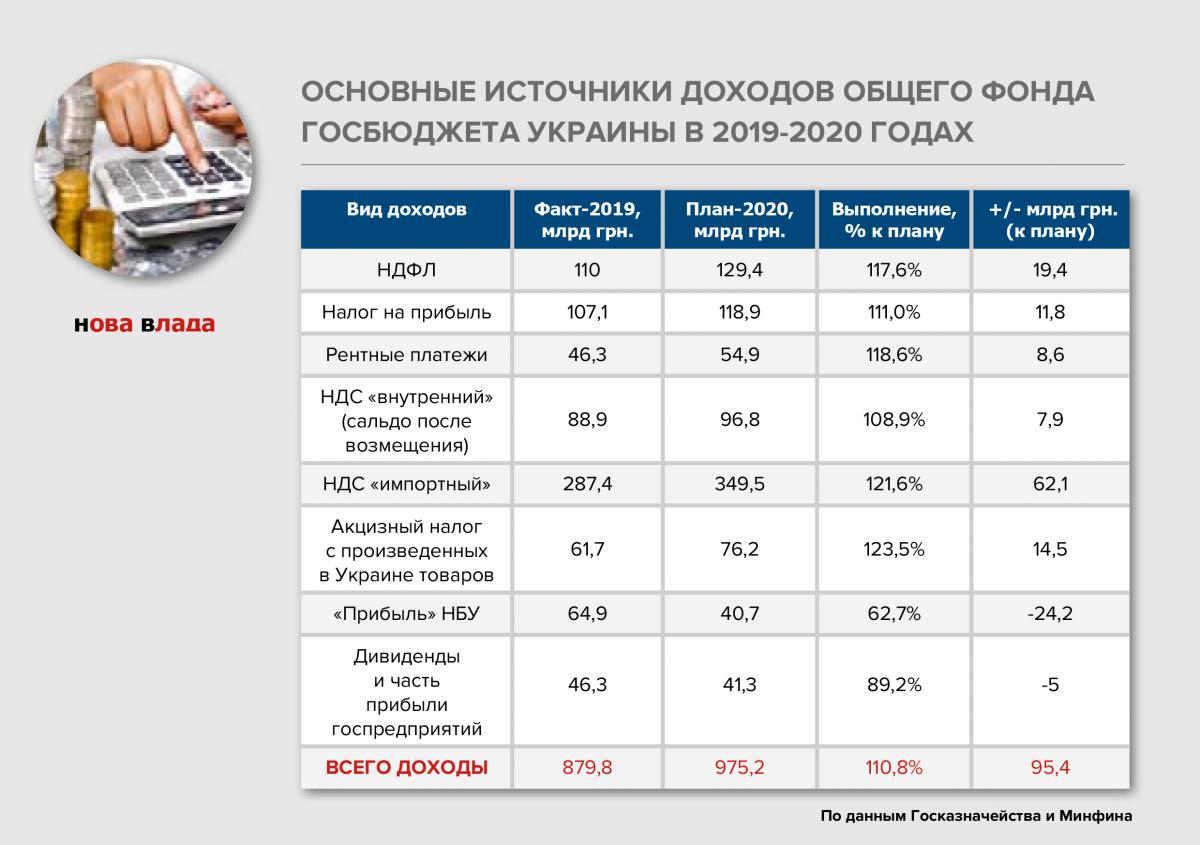 Макропустота: правительство провалило бюджет-2019 на 28,6 млрд грн и залезло «в карман» бюджета-2020 на 25 млрд грн. (Инфографика) struktura_dohody_budjet_2020plan.jpg