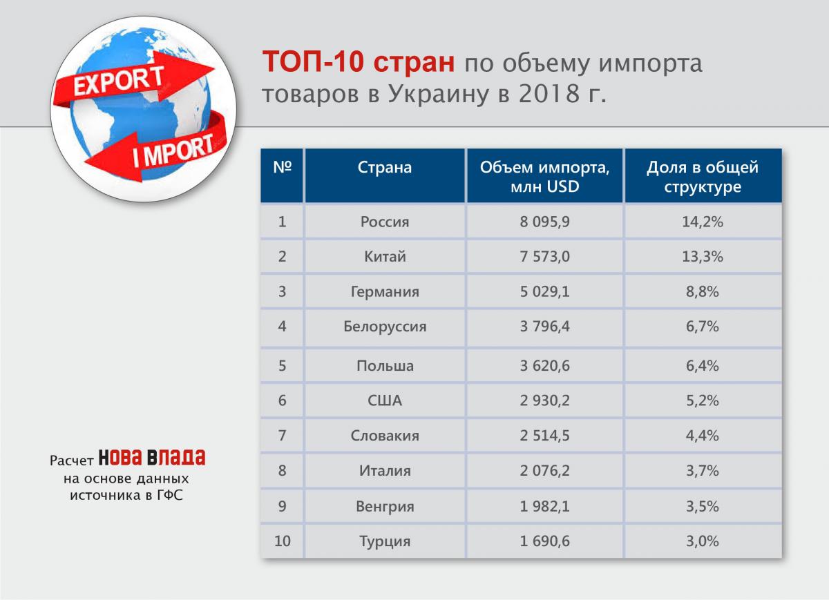 Импорт-2018 в Украину: отрицательное сальдо торговли товарами выросло до -9,6 млрд, на 55% (Инфографика) top10_import_strany_2018.jpg