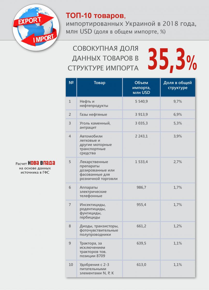 Импорт-2018 в Украину: отрицательное сальдо торговли товарами выросло до -9,6 млрд, на 55% (Инфографика) top10_import_tovary_2018.jpg