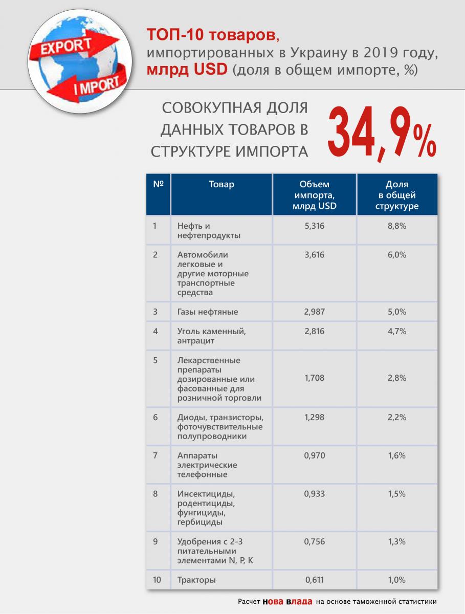 Импорт-2019 в Украину вырос до рекордных за 6 лет $60 млрд, за счет товаров конечного потребления (Инфографика) top10_import_tovary_2019.jpg