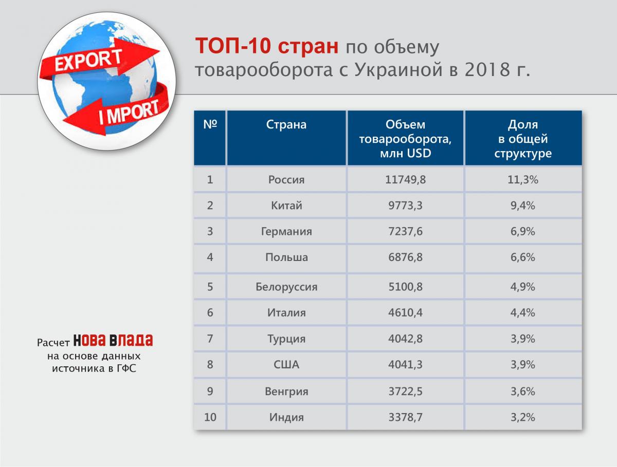 Импорт-2018 в Украину: отрицательное сальдо торговли товарами выросло до -9,6 млрд, на 55% (Инфографика) top10_tovarooborot_strany_2018.jpg